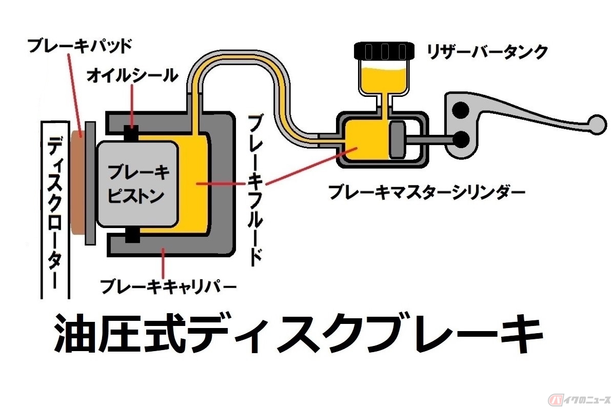 対向ピストン式とピンスライド式、油圧ディスクブレーキキャリパーの違いを解説