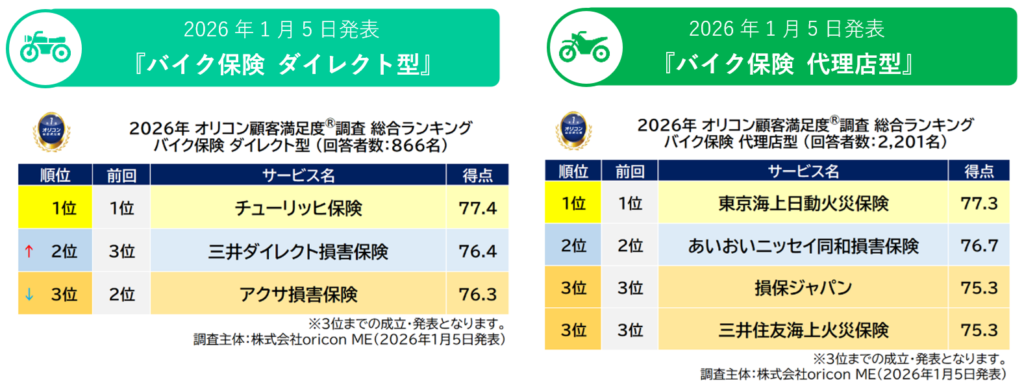 バイク保険満足度調査、ダイレクト型はチューリッヒ、代理店型は東京海上日動が1位
