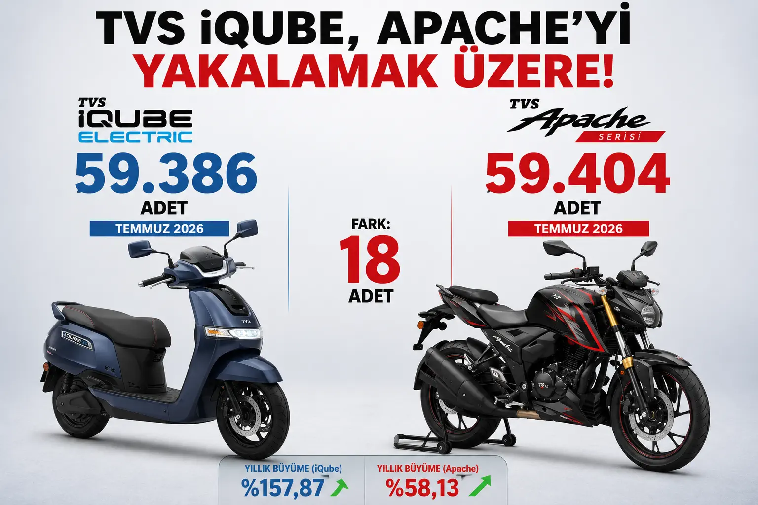 電動TVS iQube、インドで月間5.9万台超え 主力Apacheにわずか18台差