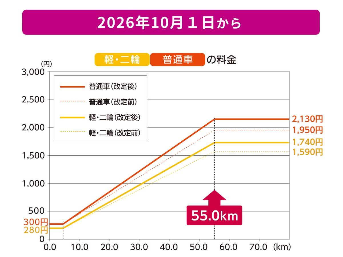 首都高、2026年10月1日から軽二輪・普通車の通行料を最大1740円に値上げ