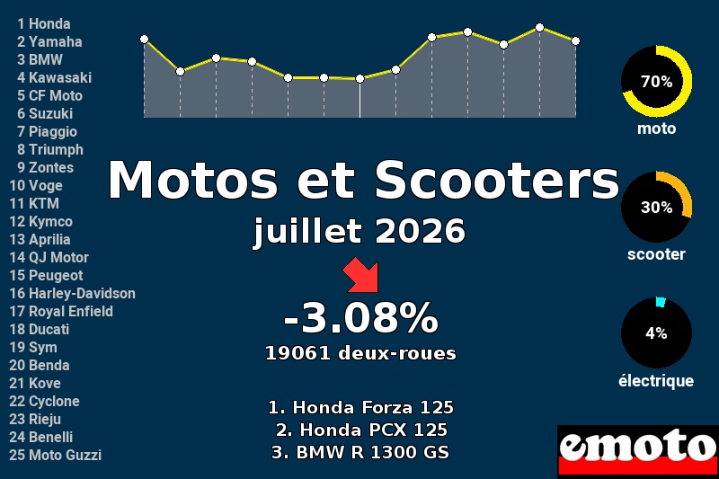 France's July Motorcycle and Scooter Registrations Fall 3.17% Year-on-Year