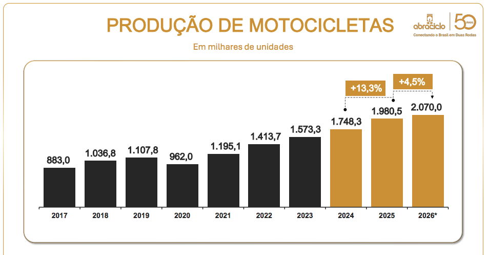 Brazil's Manaus Motorcycle Output Tops 1.06 Million in H1, Large-Displacement Models Drive ~30% Export Growth
