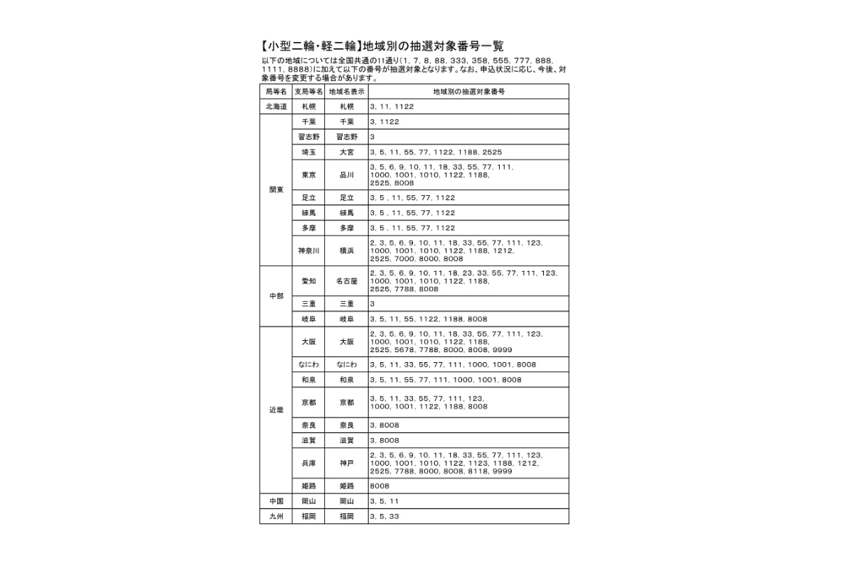 バイクの「希望ナンバー制」10月19日申込開始、国交省が125cc超に導入