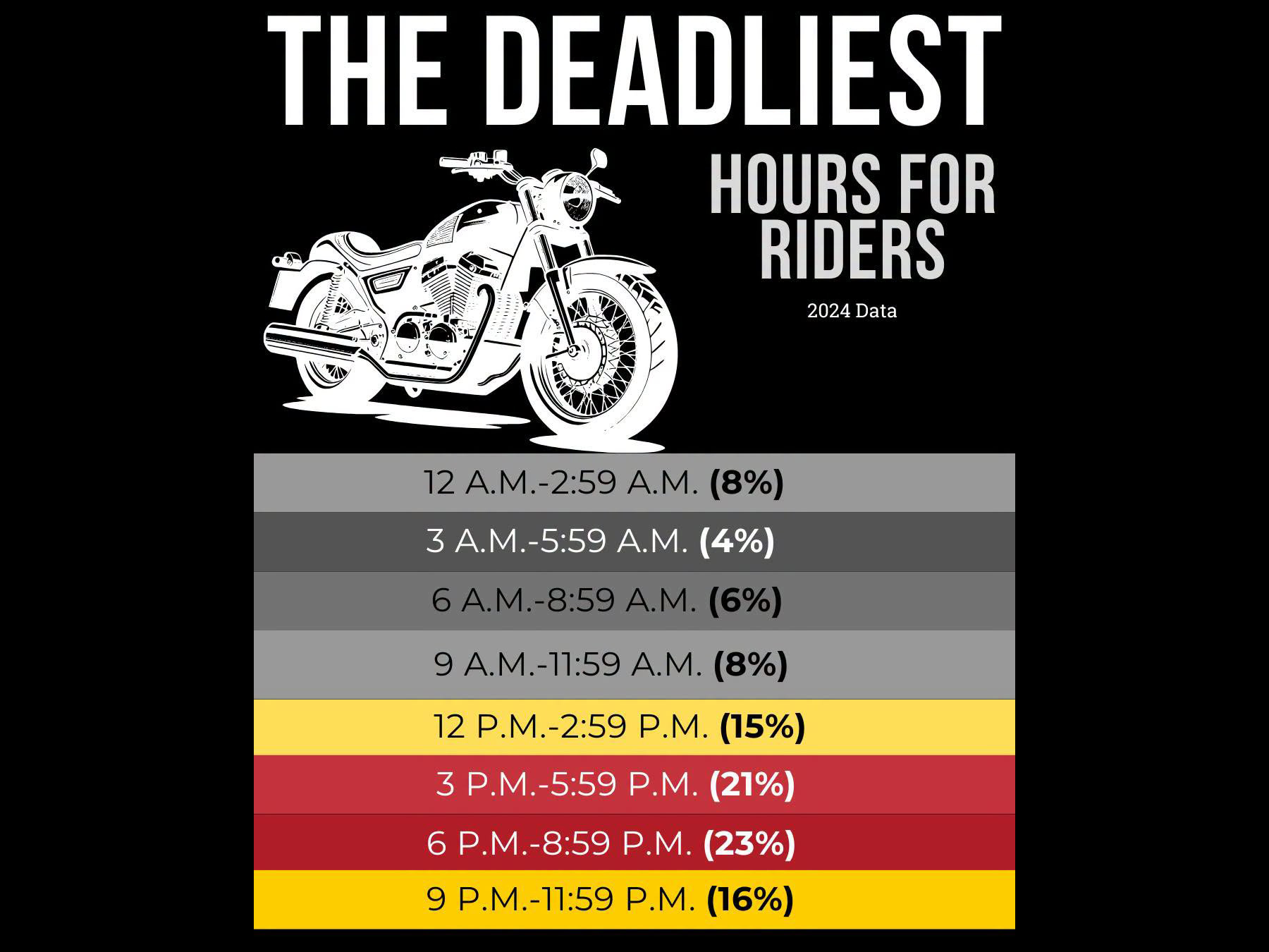 NHTSA Warns: Most Fatal Motorcycle Crashes Happen Between 3 and 9 PM